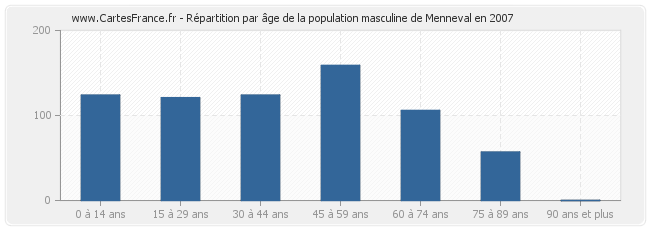 Répartition par âge de la population masculine de Menneval en 2007