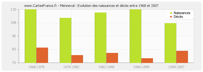 Menneval : Evolution des naissances et décès entre 1968 et 2007