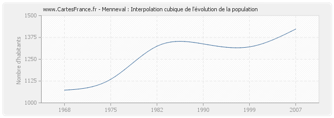 Menneval : Interpolation cubique de l'évolution de la population
