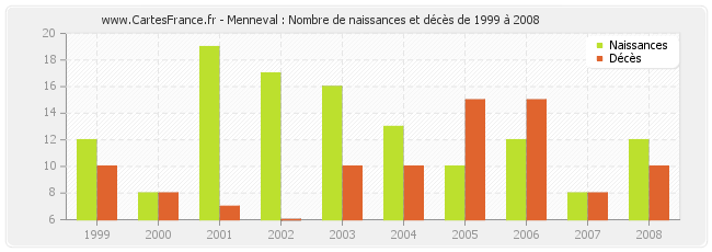 Menneval : Nombre de naissances et décès de 1999 à 2008