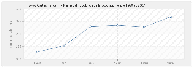 Population Menneval