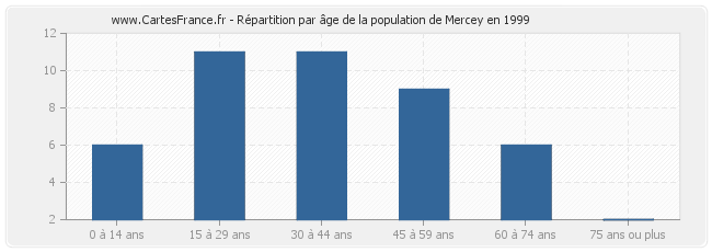 Répartition par âge de la population de Mercey en 1999