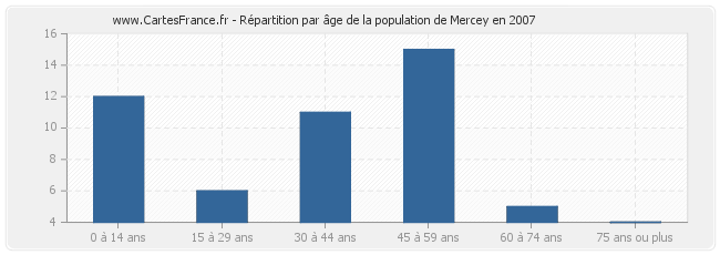 Répartition par âge de la population de Mercey en 2007