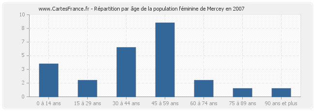 Répartition par âge de la population féminine de Mercey en 2007