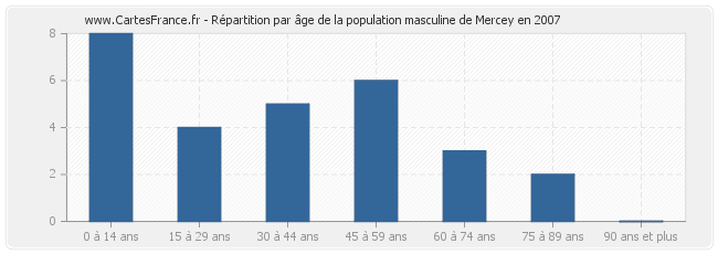 Répartition par âge de la population masculine de Mercey en 2007