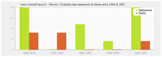 Mercey : Evolution des naissances et décès entre 1968 et 2007