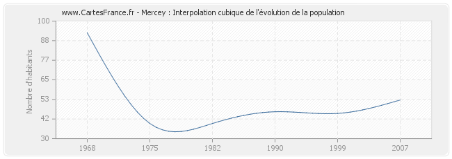 Mercey : Interpolation cubique de l'évolution de la population