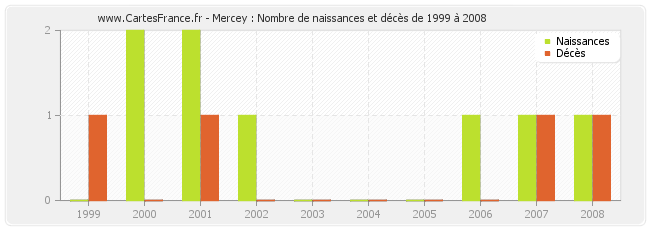 Mercey : Nombre de naissances et décès de 1999 à 2008