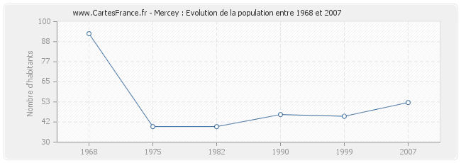 Population Mercey