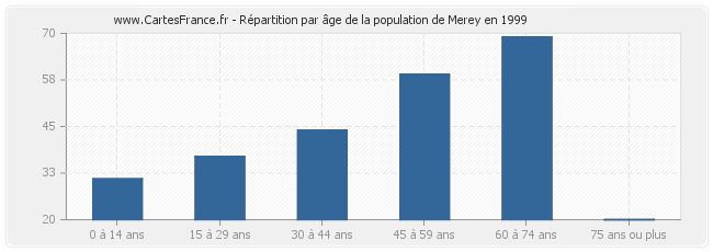 Répartition par âge de la population de Merey en 1999