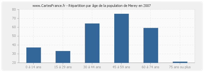 Répartition par âge de la population de Merey en 2007