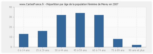 Répartition par âge de la population féminine de Merey en 2007