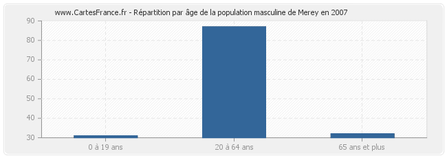 Répartition par âge de la population masculine de Merey en 2007