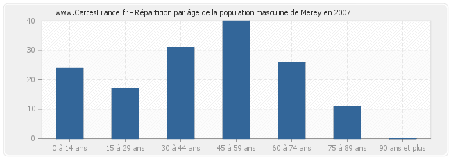 Répartition par âge de la population masculine de Merey en 2007