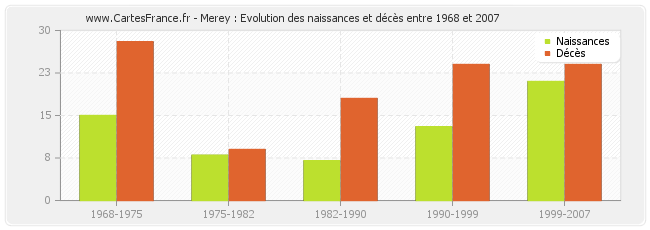 Merey : Evolution des naissances et décès entre 1968 et 2007