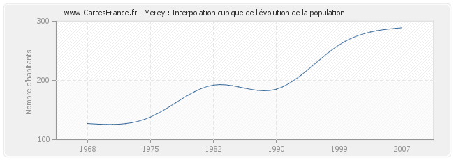 Merey : Interpolation cubique de l'évolution de la population