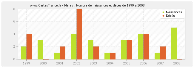 Merey : Nombre de naissances et décès de 1999 à 2008