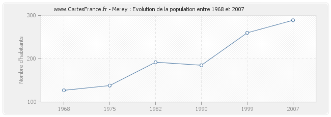 Population Merey