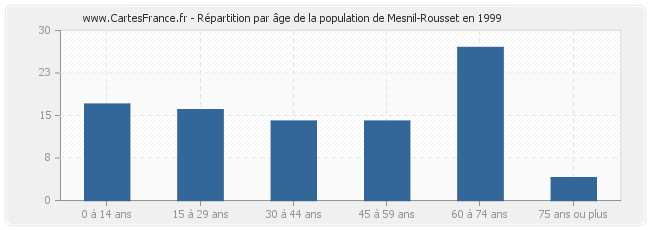 Répartition par âge de la population de Mesnil-Rousset en 1999