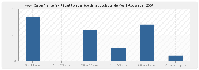 Répartition par âge de la population de Mesnil-Rousset en 2007