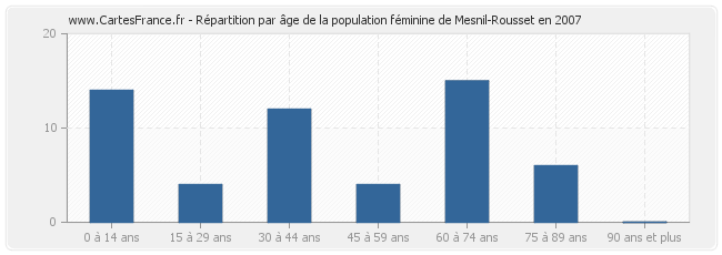 Répartition par âge de la population féminine de Mesnil-Rousset en 2007