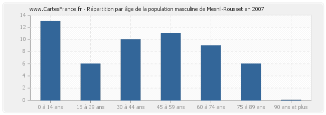 Répartition par âge de la population masculine de Mesnil-Rousset en 2007