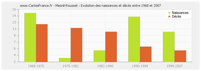 Mesnil-Rousset : Evolution des naissances et décès entre 1968 et 2007