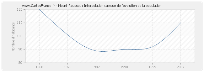 Mesnil-Rousset : Interpolation cubique de l'évolution de la population