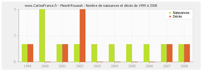 Mesnil-Rousset : Nombre de naissances et décès de 1999 à 2008