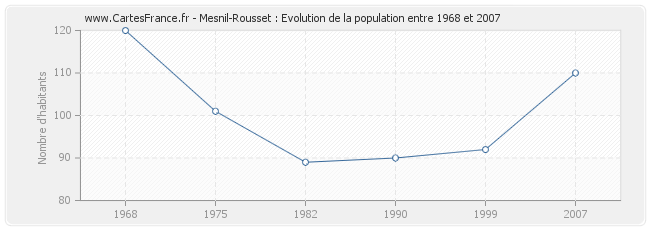 Population Mesnil-Rousset