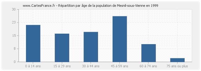 Répartition par âge de la population de Mesnil-sous-Vienne en 1999