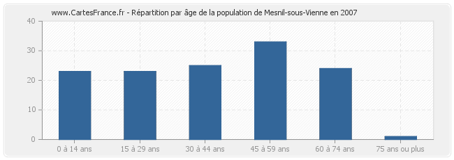 Répartition par âge de la population de Mesnil-sous-Vienne en 2007