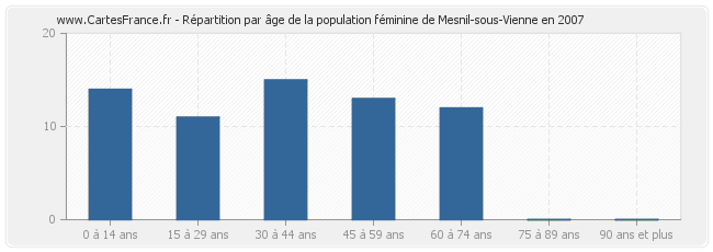 Répartition par âge de la population féminine de Mesnil-sous-Vienne en 2007