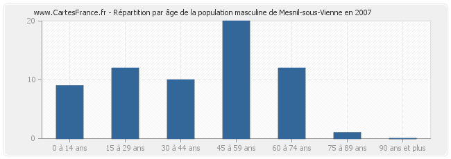Répartition par âge de la population masculine de Mesnil-sous-Vienne en 2007