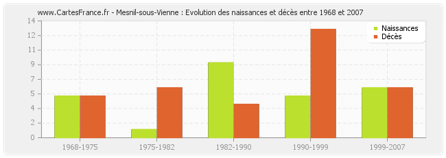 Mesnil-sous-Vienne : Evolution des naissances et décès entre 1968 et 2007