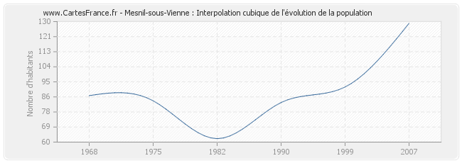 Mesnil-sous-Vienne : Interpolation cubique de l'évolution de la population