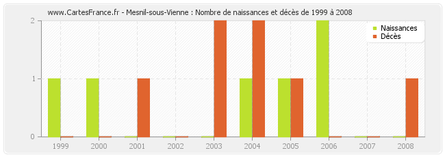 Mesnil-sous-Vienne : Nombre de naissances et décès de 1999 à 2008