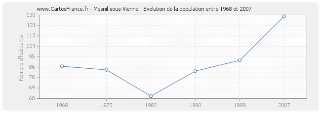 Population Mesnil-sous-Vienne