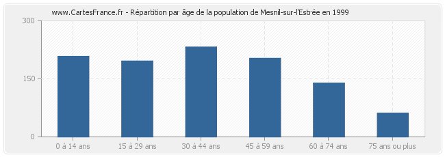 Répartition par âge de la population de Mesnil-sur-l'Estrée en 1999