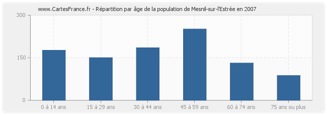 Répartition par âge de la population de Mesnil-sur-l'Estrée en 2007