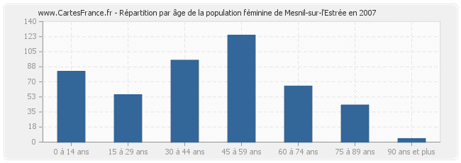 Répartition par âge de la population féminine de Mesnil-sur-l'Estrée en 2007