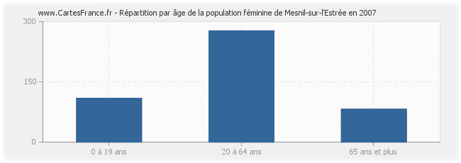 Répartition par âge de la population féminine de Mesnil-sur-l'Estrée en 2007