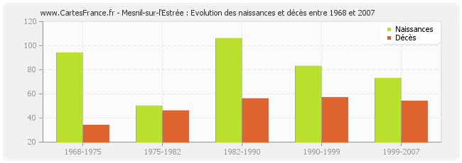 Mesnil-sur-l'Estrée : Evolution des naissances et décès entre 1968 et 2007