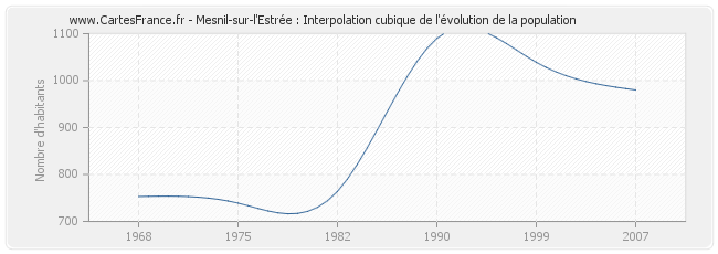 Mesnil-sur-l'Estrée : Interpolation cubique de l'évolution de la population