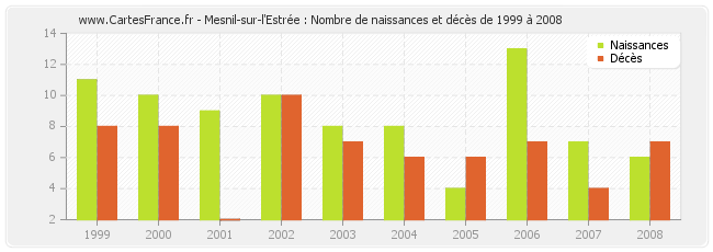 Mesnil-sur-l'Estrée : Nombre de naissances et décès de 1999 à 2008