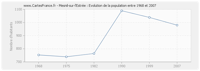 Population Mesnil-sur-l'Estrée