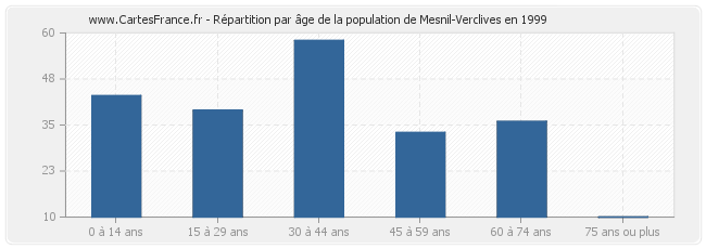 Répartition par âge de la population de Mesnil-Verclives en 1999