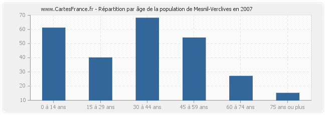 Répartition par âge de la population de Mesnil-Verclives en 2007