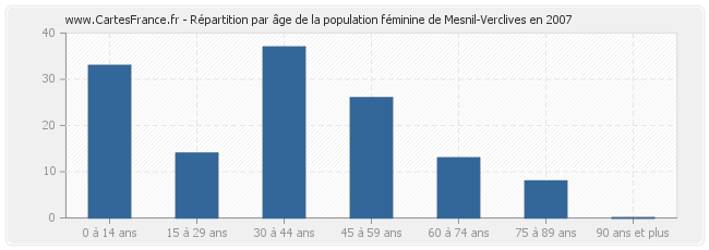 Répartition par âge de la population féminine de Mesnil-Verclives en 2007