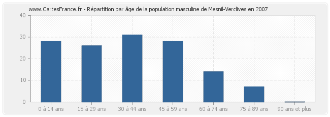 Répartition par âge de la population masculine de Mesnil-Verclives en 2007